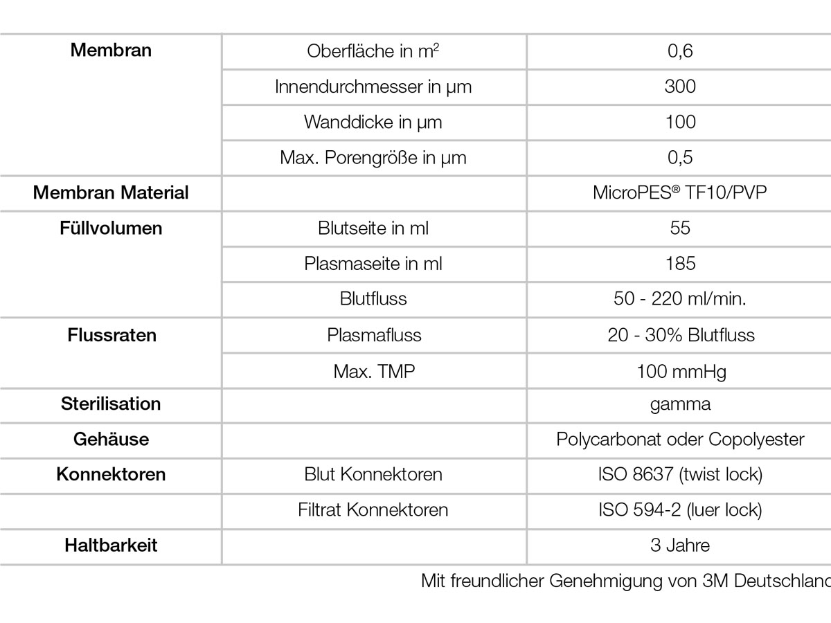 eine Tabelle der Kernkomponente für zahlreiche Plasmatherapien